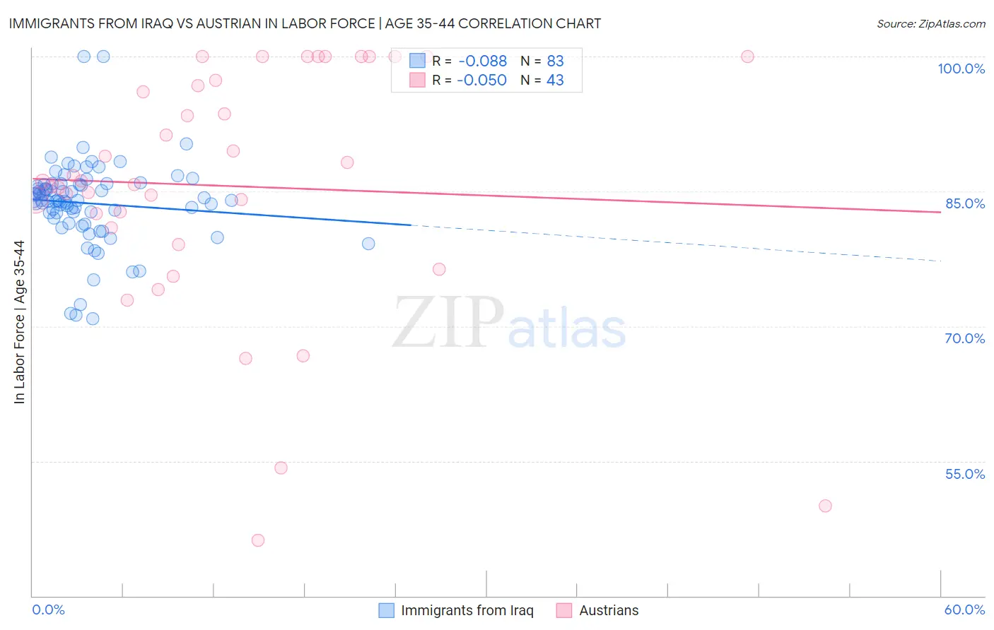 Immigrants from Iraq vs Austrian In Labor Force | Age 35-44