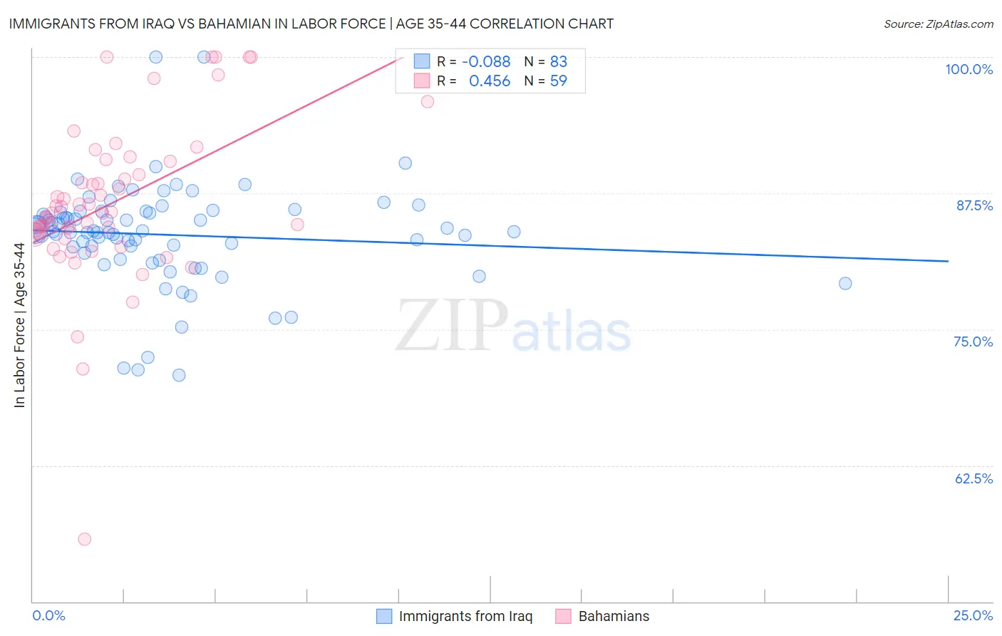 Immigrants from Iraq vs Bahamian In Labor Force | Age 35-44