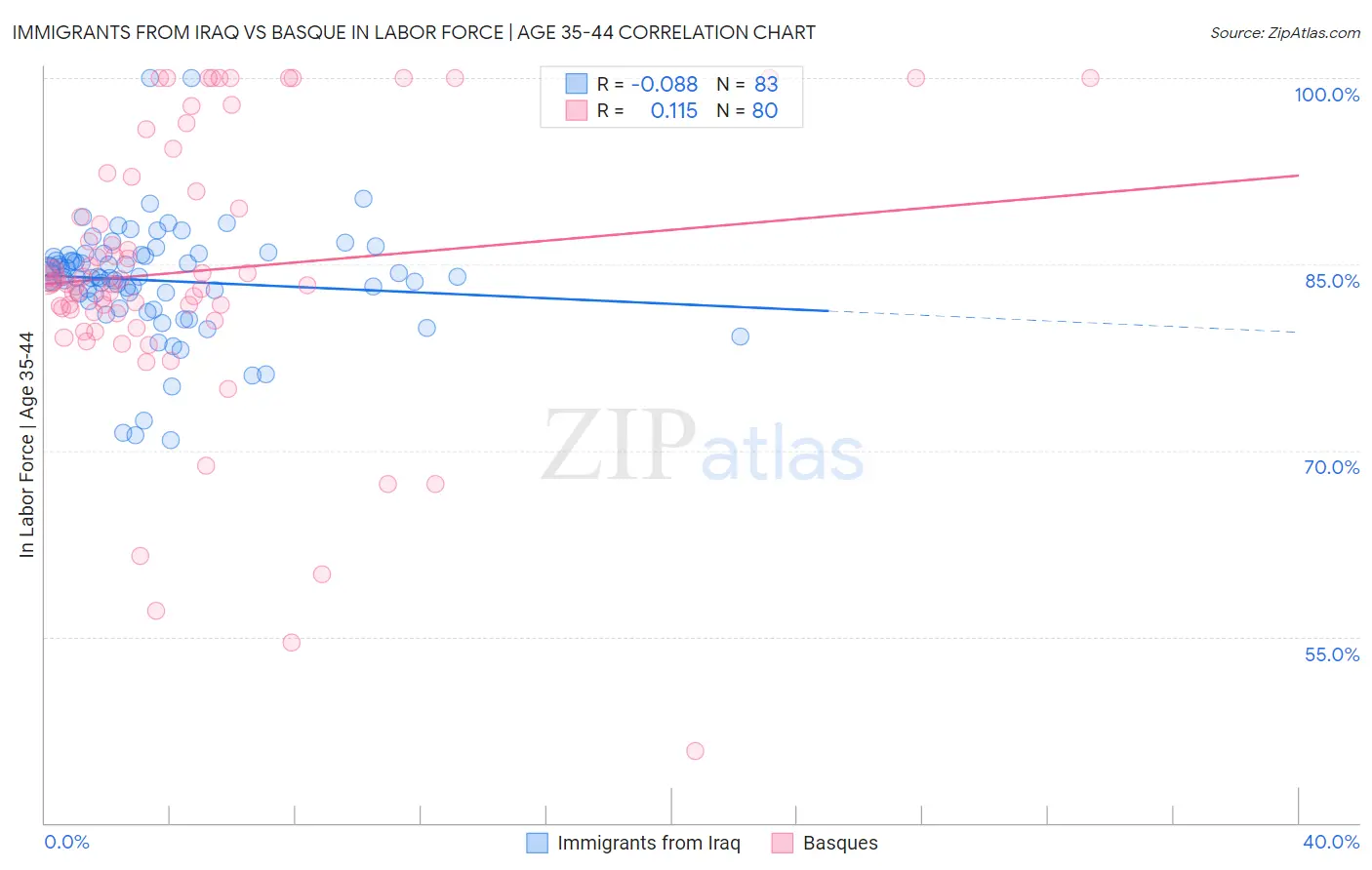 Immigrants from Iraq vs Basque In Labor Force | Age 35-44