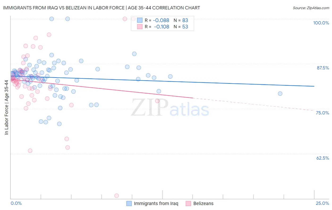 Immigrants from Iraq vs Belizean In Labor Force | Age 35-44