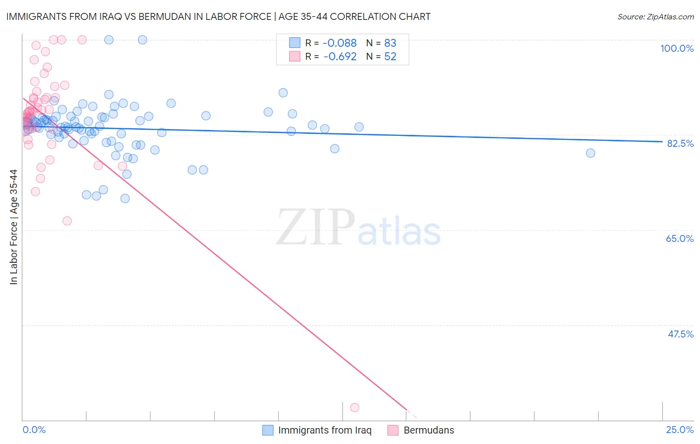 Immigrants from Iraq vs Bermudan In Labor Force | Age 35-44