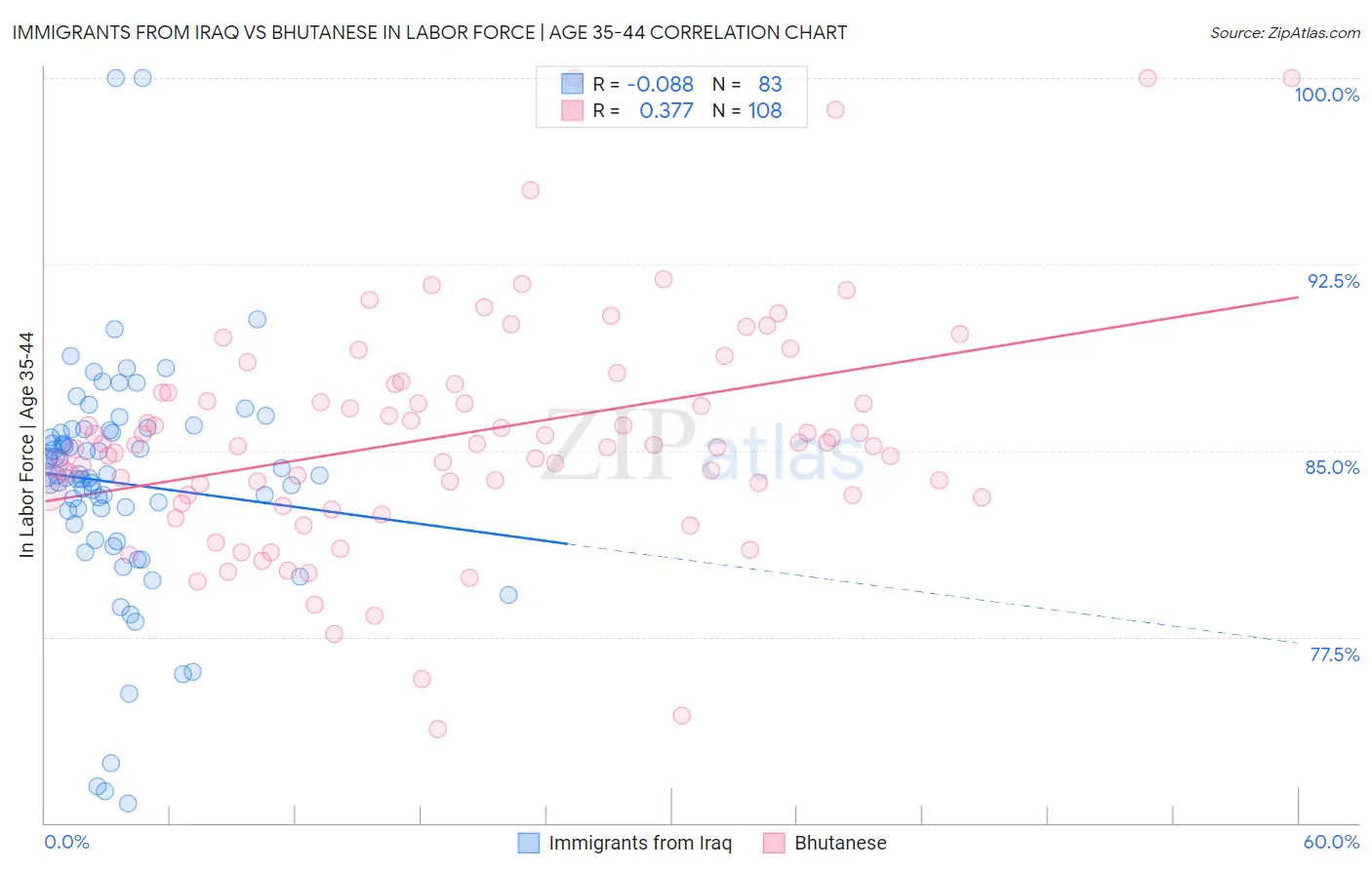 Immigrants from Iraq vs Bhutanese In Labor Force | Age 35-44