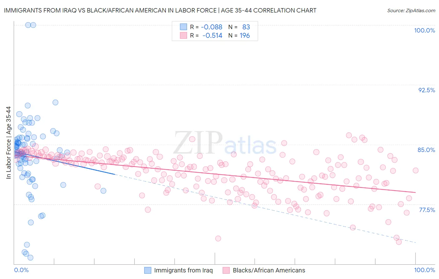 Immigrants from Iraq vs Black/African American In Labor Force | Age 35-44