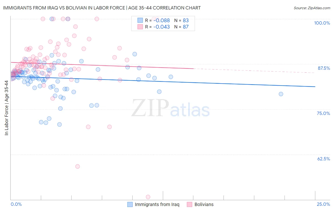 Immigrants from Iraq vs Bolivian In Labor Force | Age 35-44