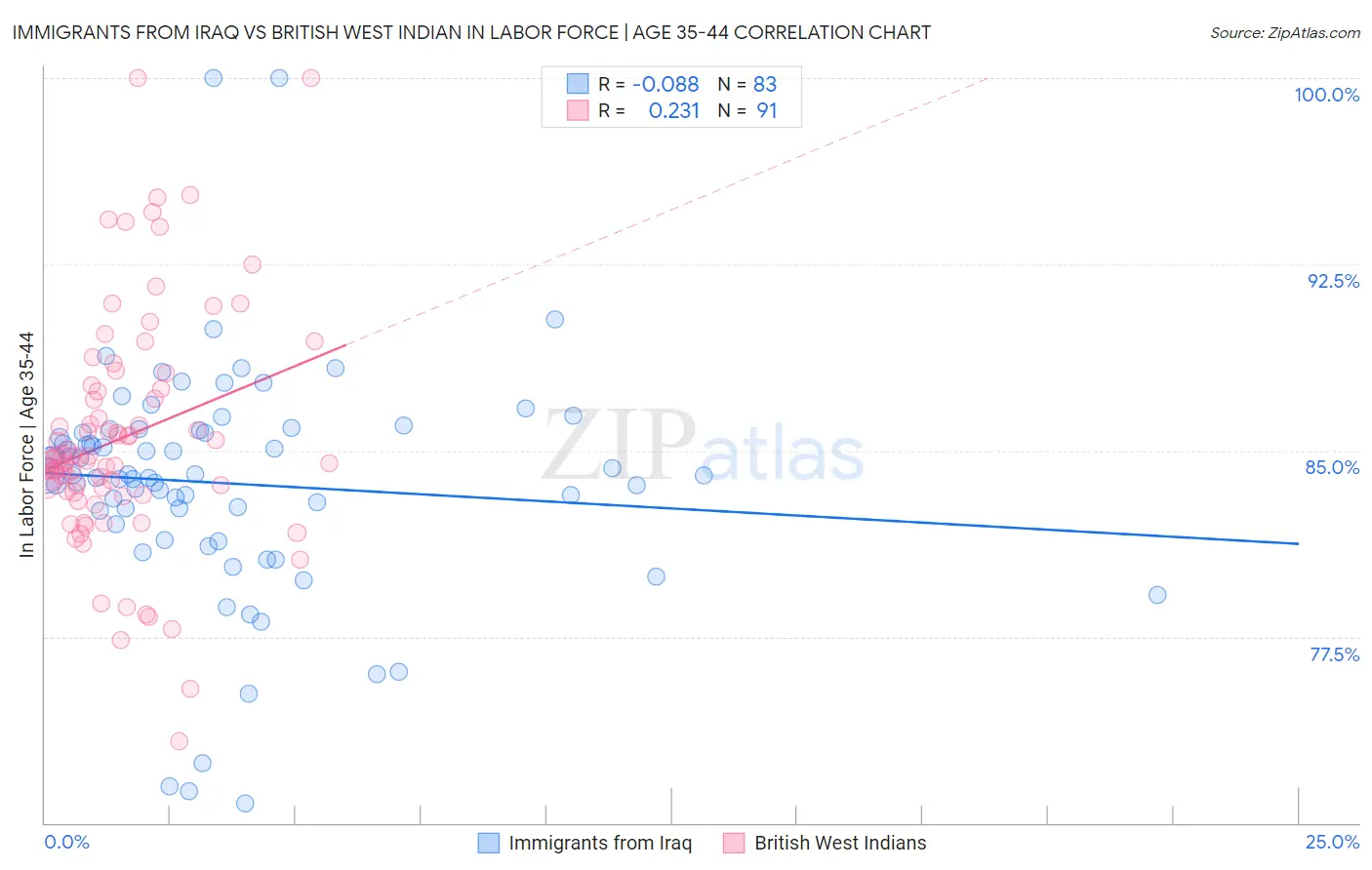 Immigrants from Iraq vs British West Indian In Labor Force | Age 35-44