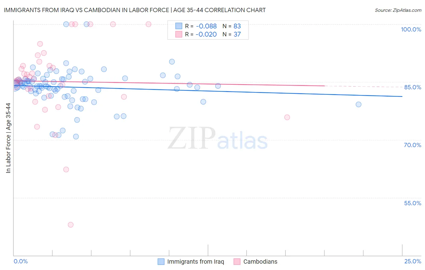 Immigrants from Iraq vs Cambodian In Labor Force | Age 35-44