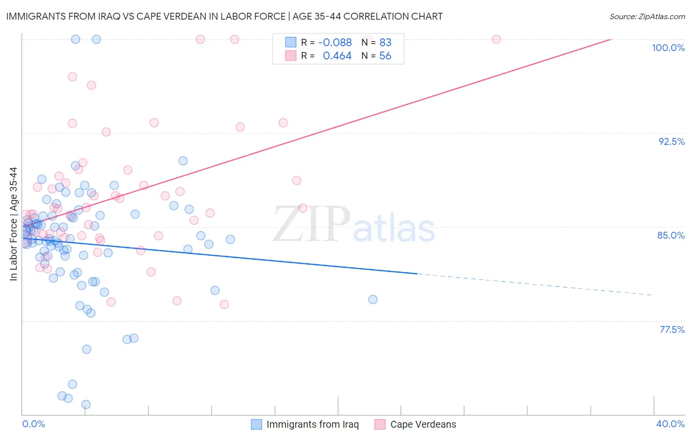 Immigrants from Iraq vs Cape Verdean In Labor Force | Age 35-44
