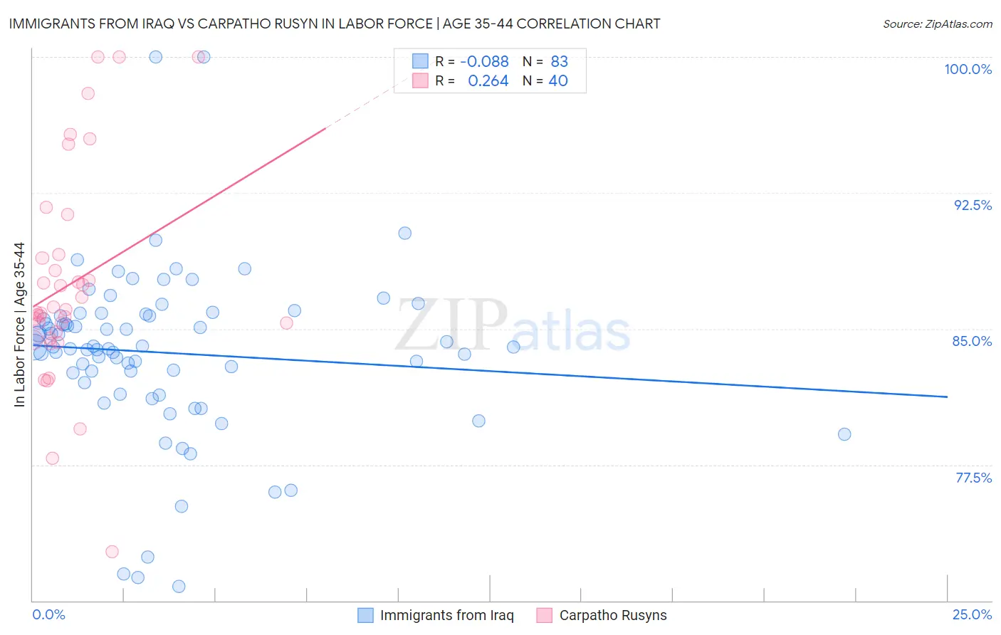 Immigrants from Iraq vs Carpatho Rusyn In Labor Force | Age 35-44