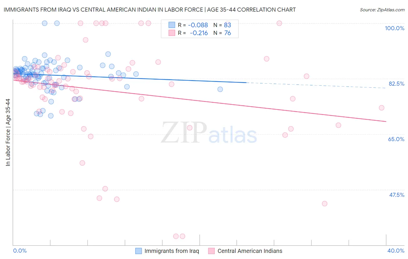 Immigrants from Iraq vs Central American Indian In Labor Force | Age 35-44