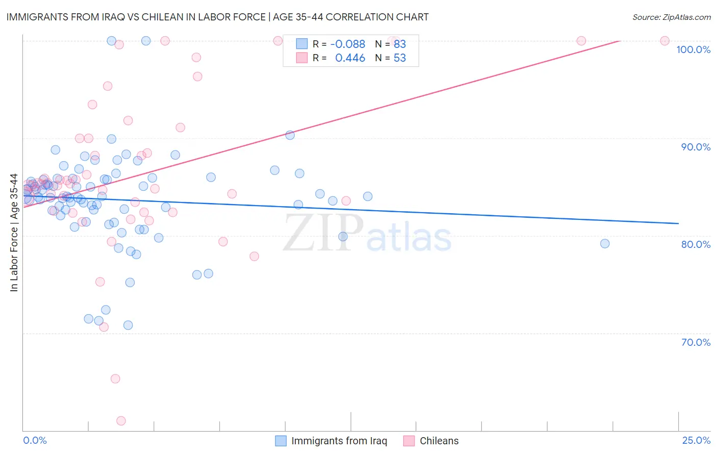 Immigrants from Iraq vs Chilean In Labor Force | Age 35-44