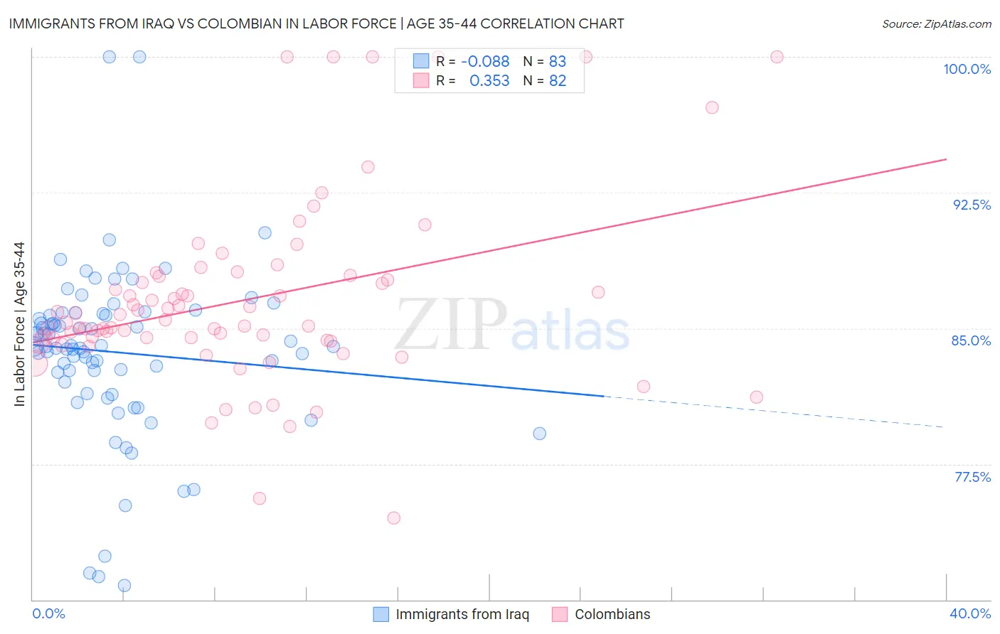 Immigrants from Iraq vs Colombian In Labor Force | Age 35-44