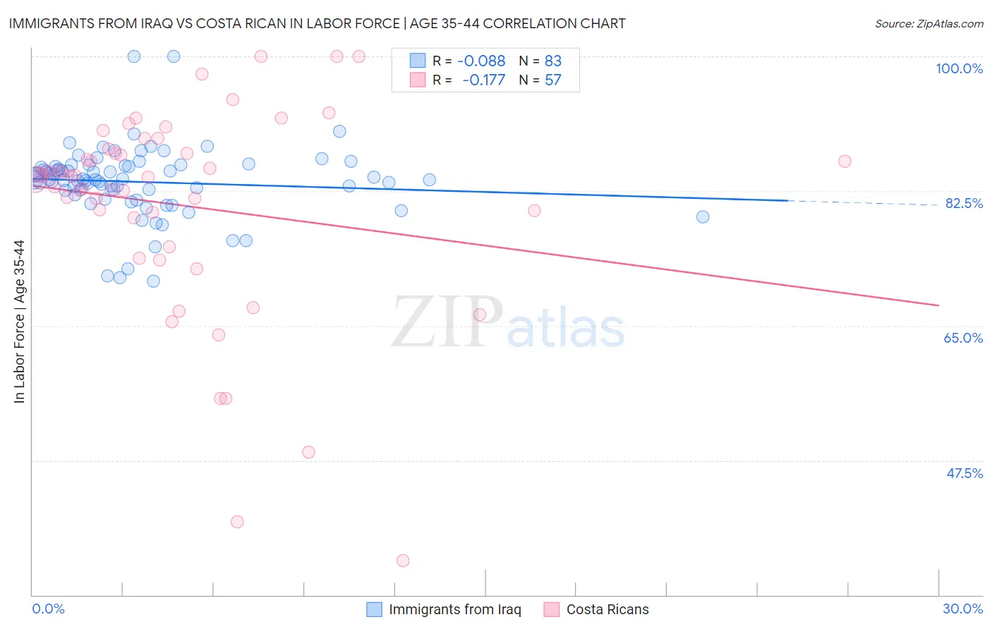 Immigrants from Iraq vs Costa Rican In Labor Force | Age 35-44