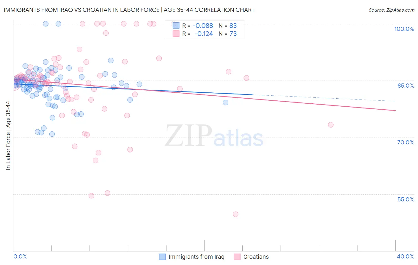 Immigrants from Iraq vs Croatian In Labor Force | Age 35-44