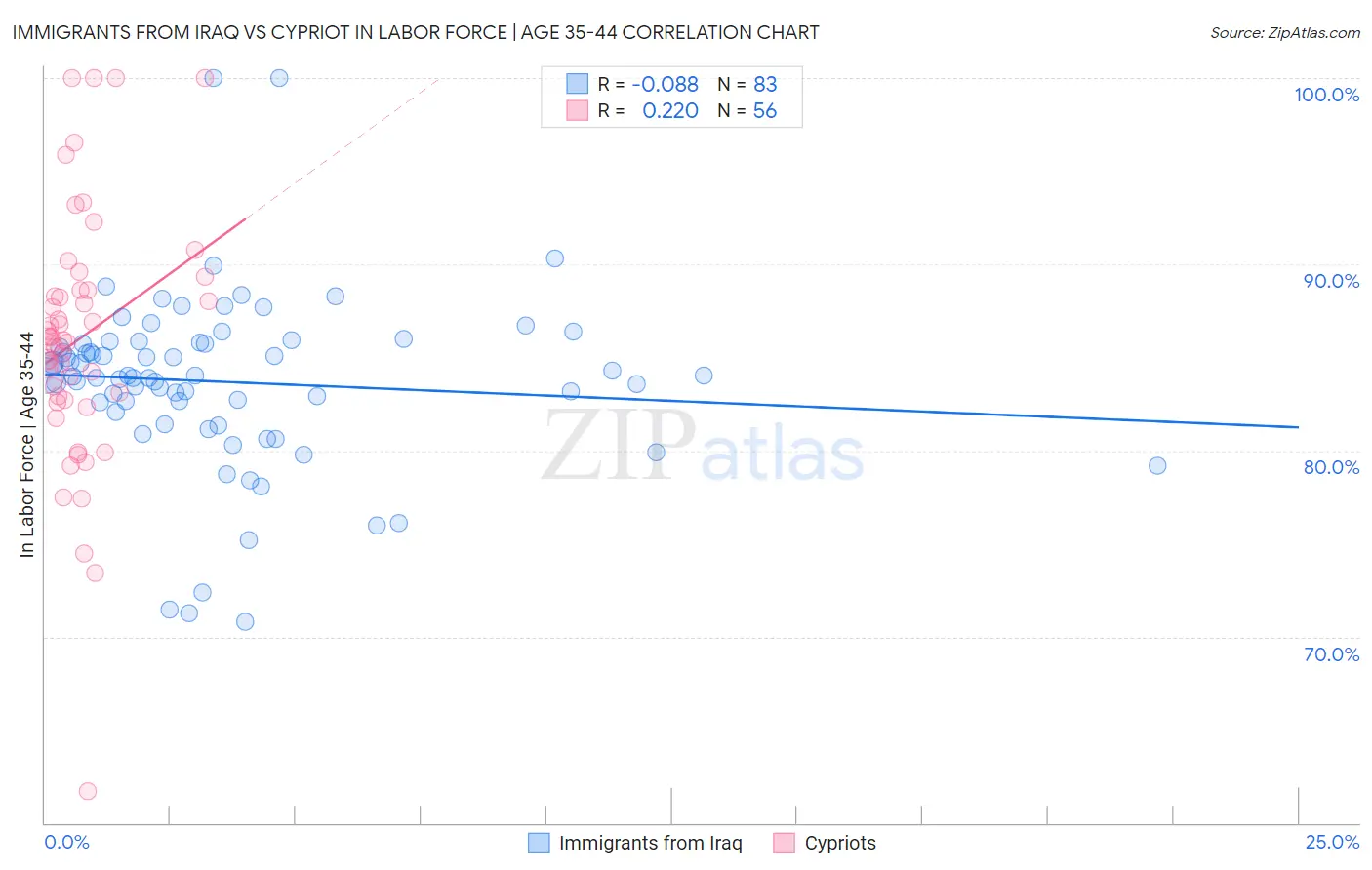 Immigrants from Iraq vs Cypriot In Labor Force | Age 35-44