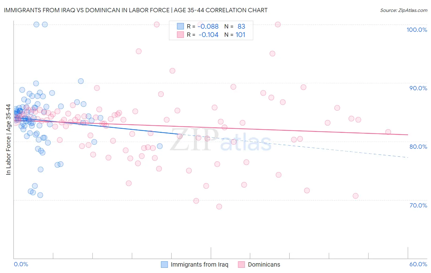 Immigrants from Iraq vs Dominican In Labor Force | Age 35-44