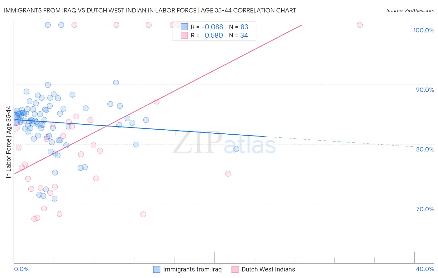 Immigrants from Iraq vs Dutch West Indian In Labor Force | Age 35-44