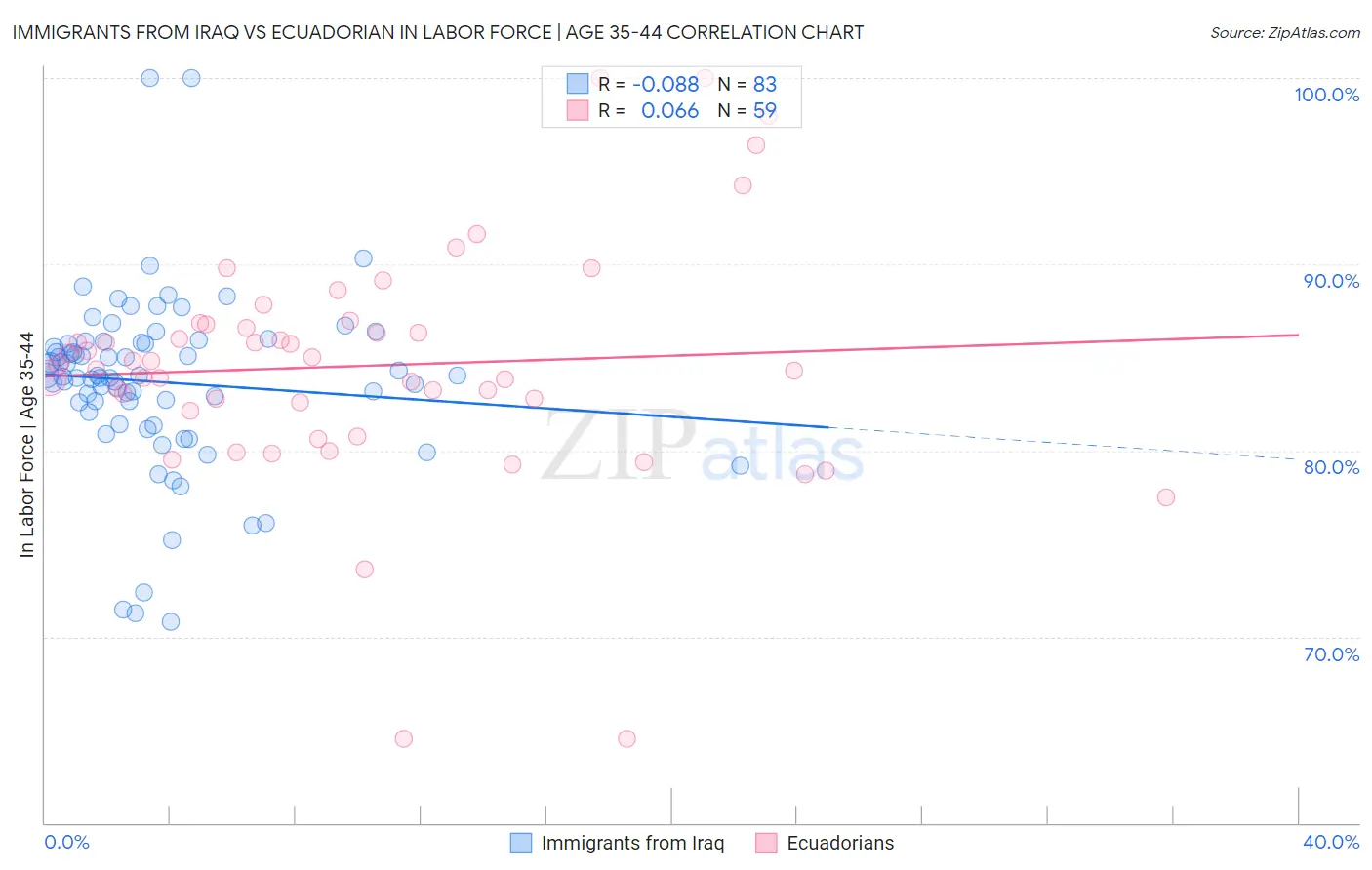 Immigrants from Iraq vs Ecuadorian In Labor Force | Age 35-44