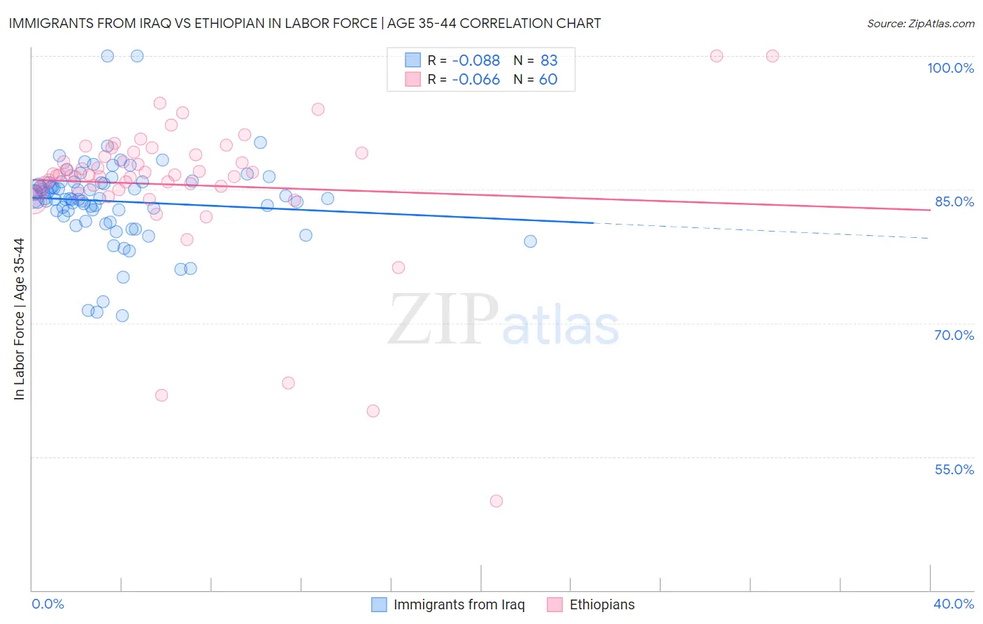 Immigrants from Iraq vs Ethiopian In Labor Force | Age 35-44