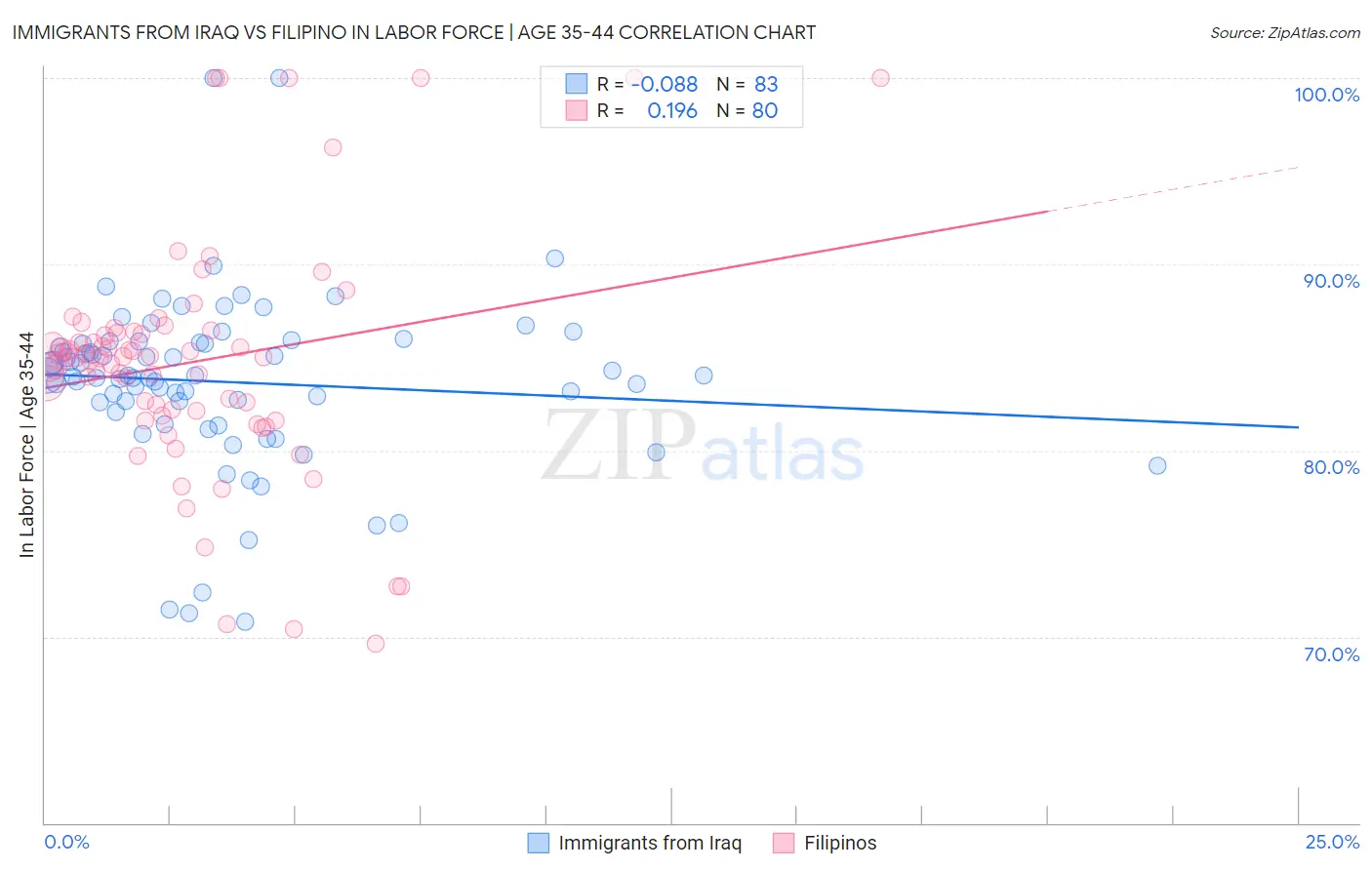 Immigrants from Iraq vs Filipino In Labor Force | Age 35-44
