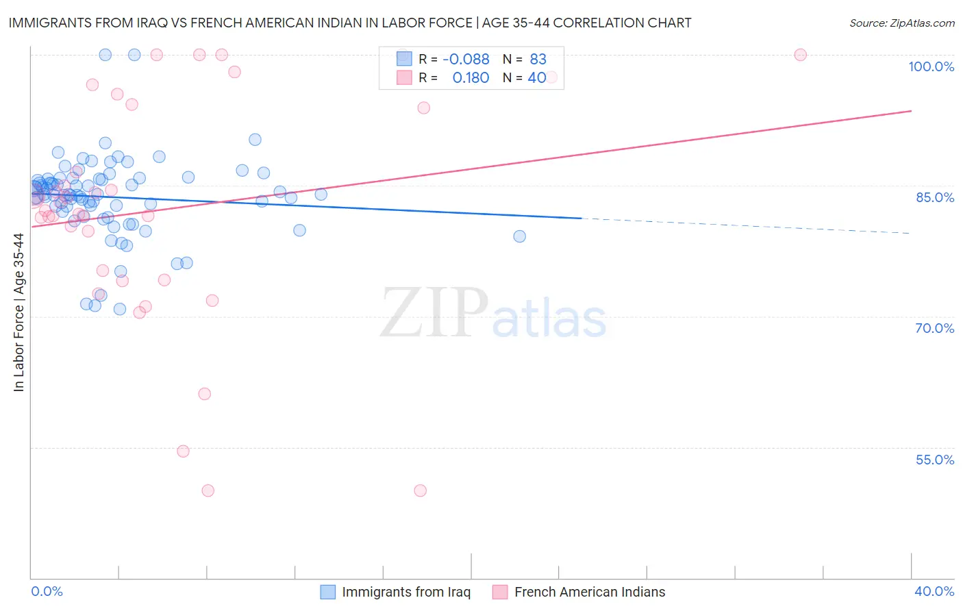 Immigrants from Iraq vs French American Indian In Labor Force | Age 35-44