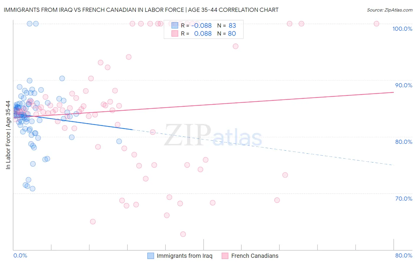 Immigrants from Iraq vs French Canadian In Labor Force | Age 35-44