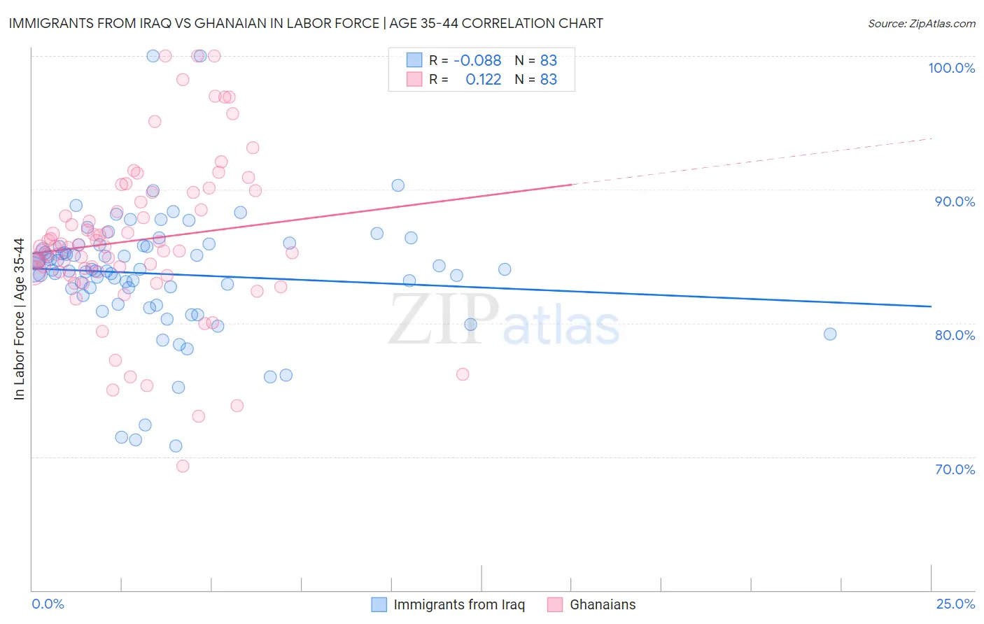 Immigrants from Iraq vs Ghanaian In Labor Force | Age 35-44