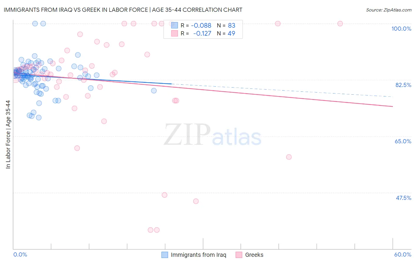 Immigrants from Iraq vs Greek In Labor Force | Age 35-44