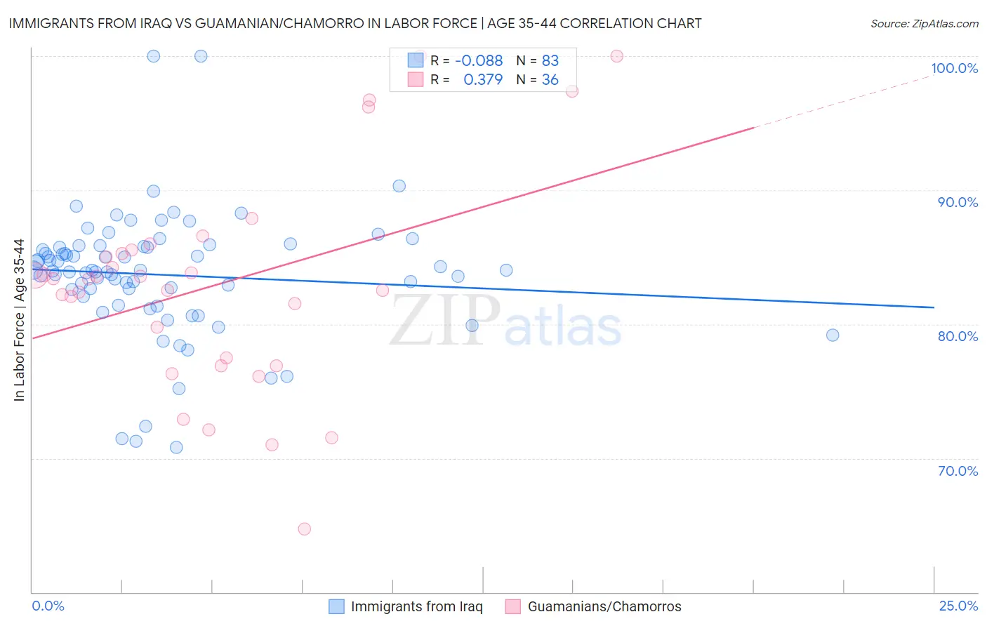 Immigrants from Iraq vs Guamanian/Chamorro In Labor Force | Age 35-44