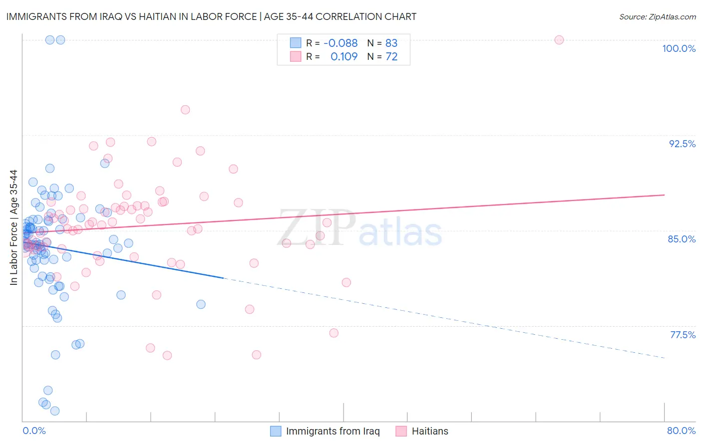 Immigrants from Iraq vs Haitian In Labor Force | Age 35-44