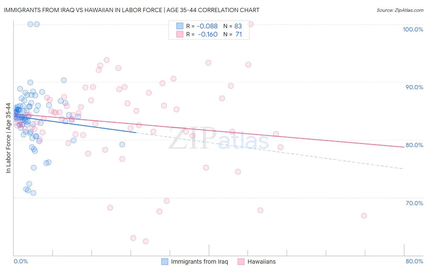 Immigrants from Iraq vs Hawaiian In Labor Force | Age 35-44