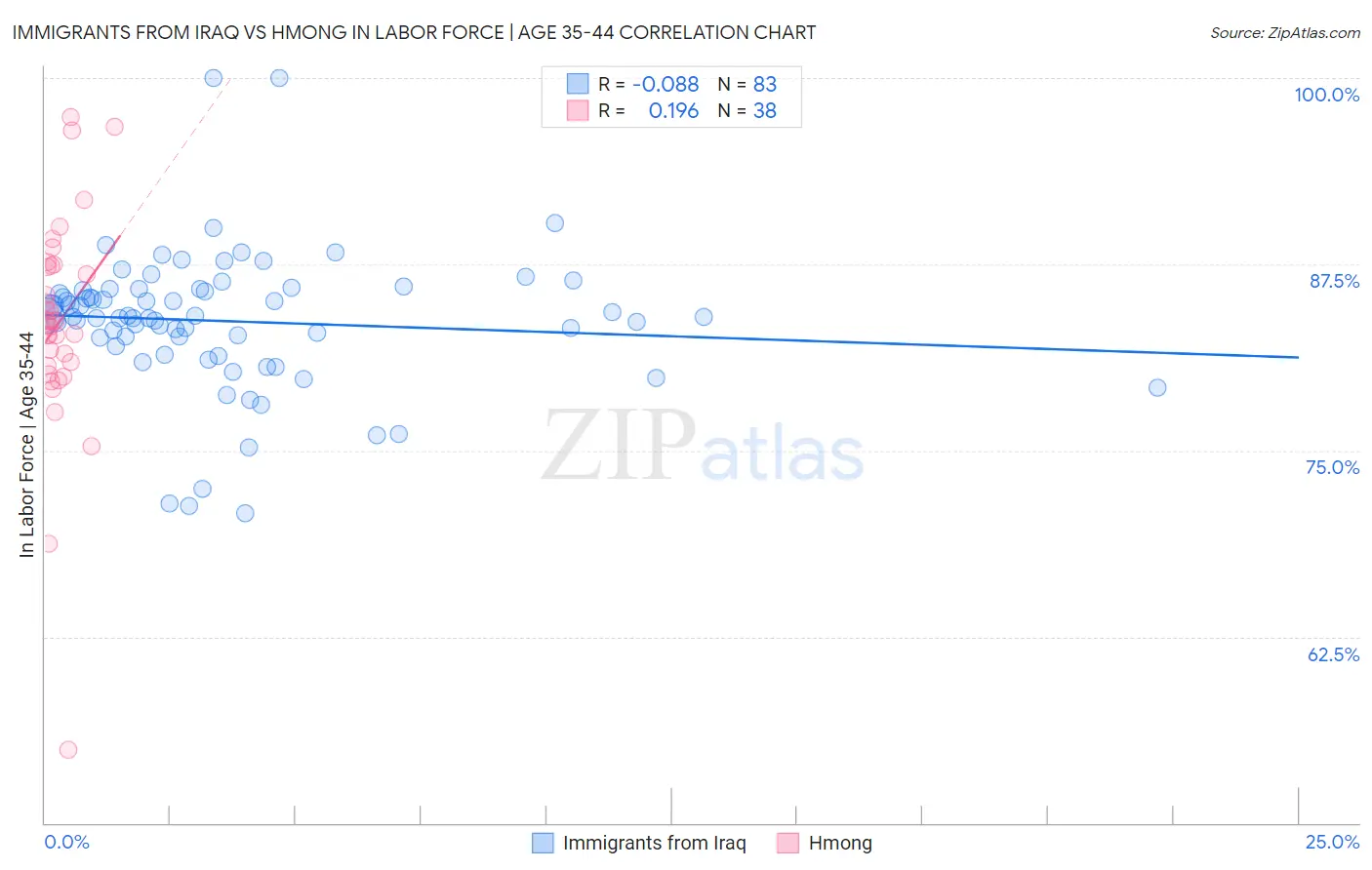 Immigrants from Iraq vs Hmong In Labor Force | Age 35-44