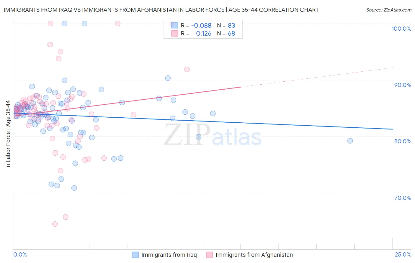 Immigrants from Iraq vs Immigrants from Afghanistan In Labor Force | Age 35-44