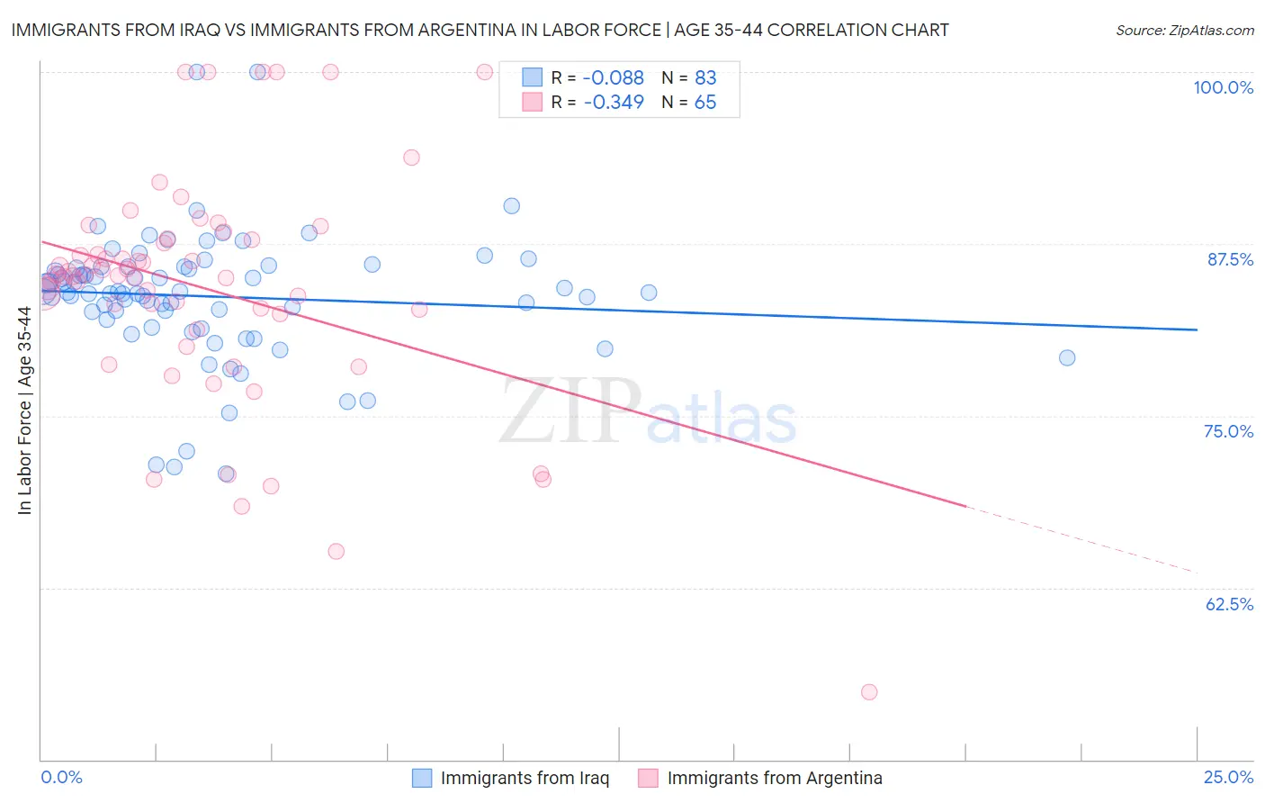 Immigrants from Iraq vs Immigrants from Argentina In Labor Force | Age 35-44