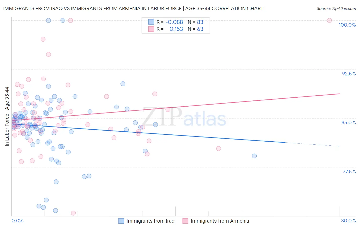 Immigrants from Iraq vs Immigrants from Armenia In Labor Force | Age 35-44
