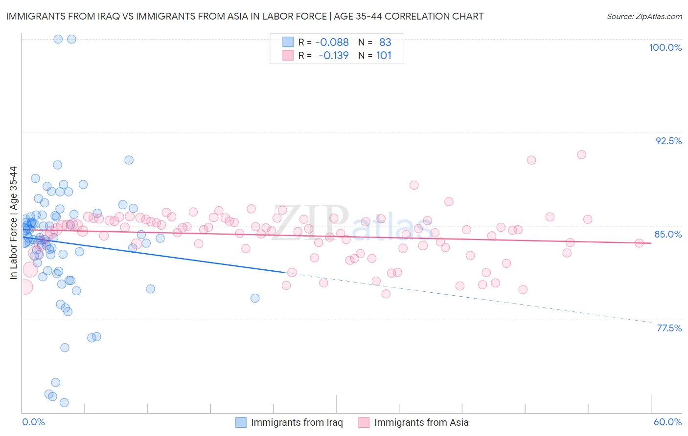 Immigrants from Iraq vs Immigrants from Asia In Labor Force | Age 35-44