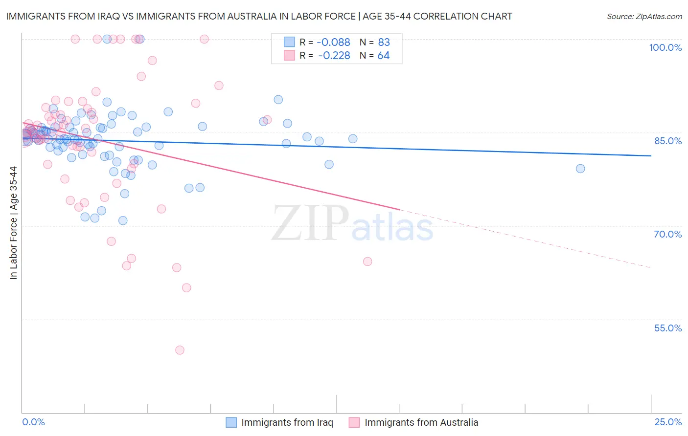 Immigrants from Iraq vs Immigrants from Australia In Labor Force | Age 35-44