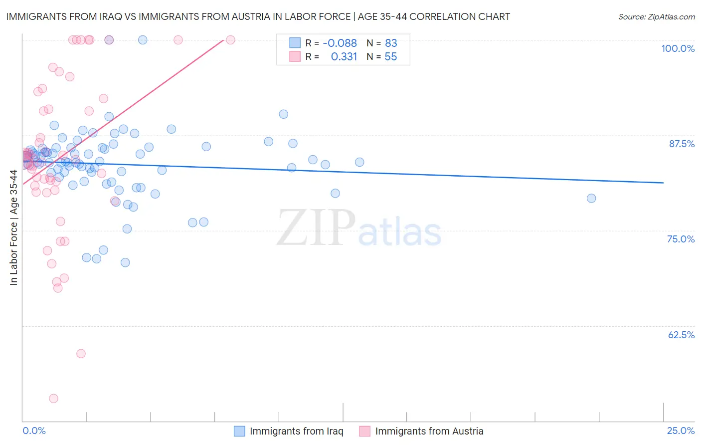 Immigrants from Iraq vs Immigrants from Austria In Labor Force | Age 35-44