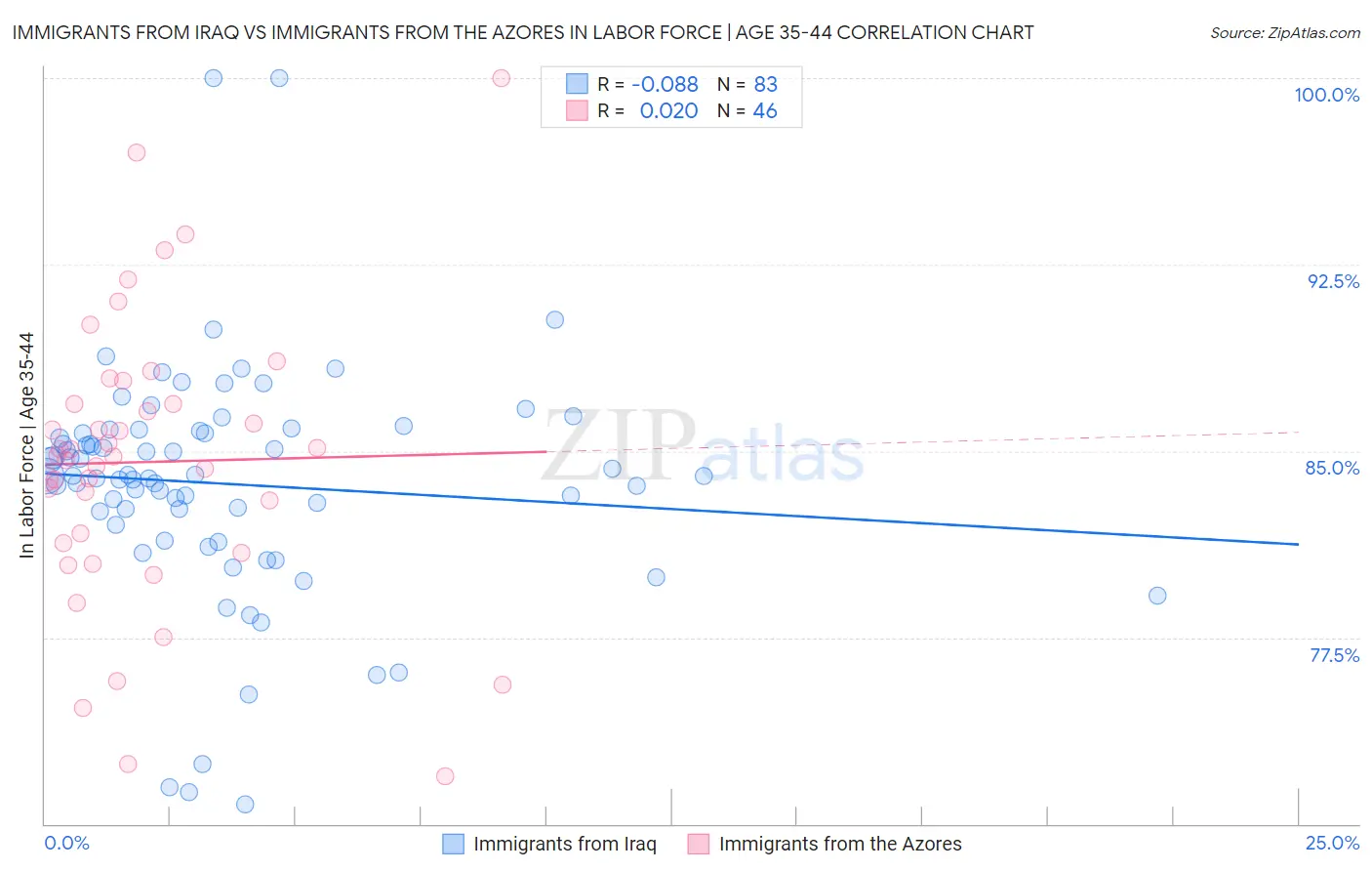 Immigrants from Iraq vs Immigrants from the Azores In Labor Force | Age 35-44