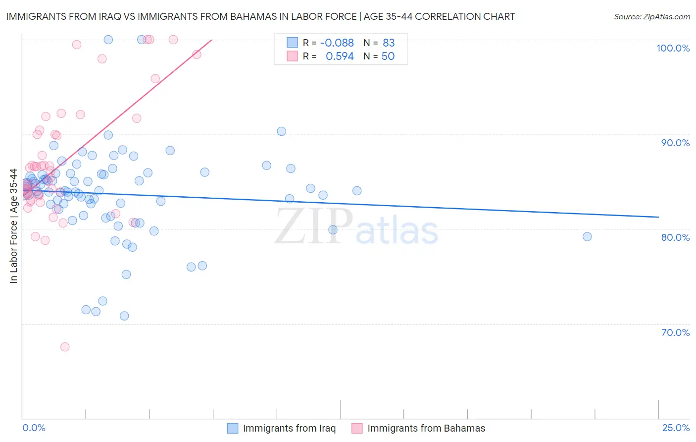 Immigrants from Iraq vs Immigrants from Bahamas In Labor Force | Age 35-44