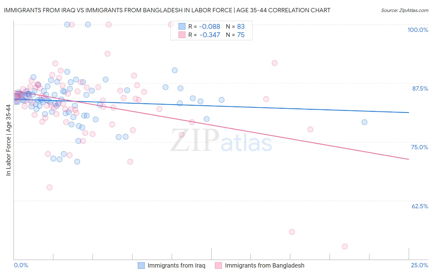 Immigrants from Iraq vs Immigrants from Bangladesh In Labor Force | Age 35-44