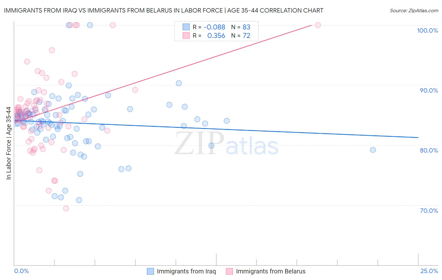 Immigrants from Iraq vs Immigrants from Belarus In Labor Force | Age 35-44