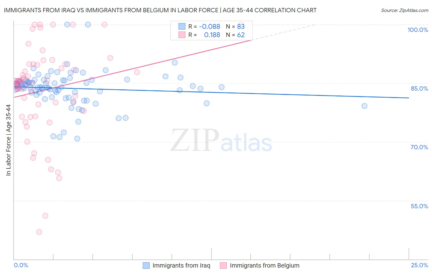 Immigrants from Iraq vs Immigrants from Belgium In Labor Force | Age 35-44