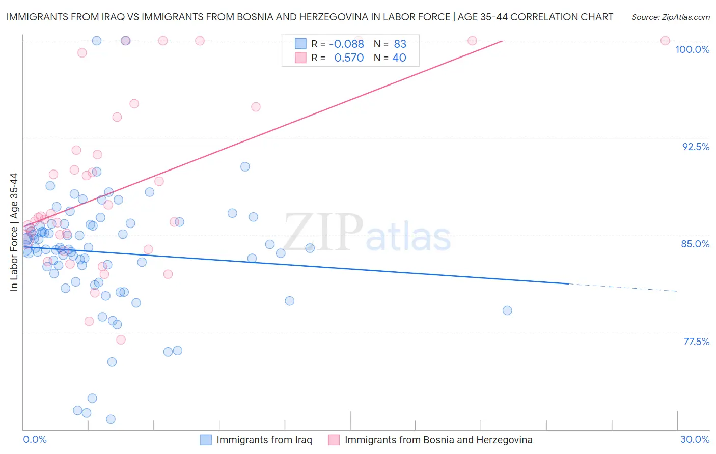 Immigrants from Iraq vs Immigrants from Bosnia and Herzegovina In Labor Force | Age 35-44