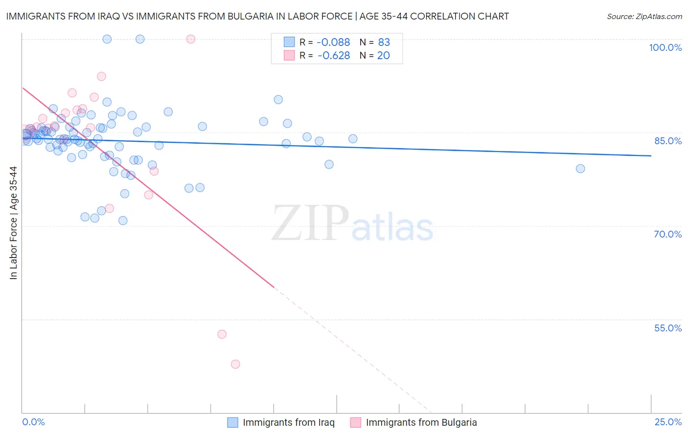 Immigrants from Iraq vs Immigrants from Bulgaria In Labor Force | Age 35-44