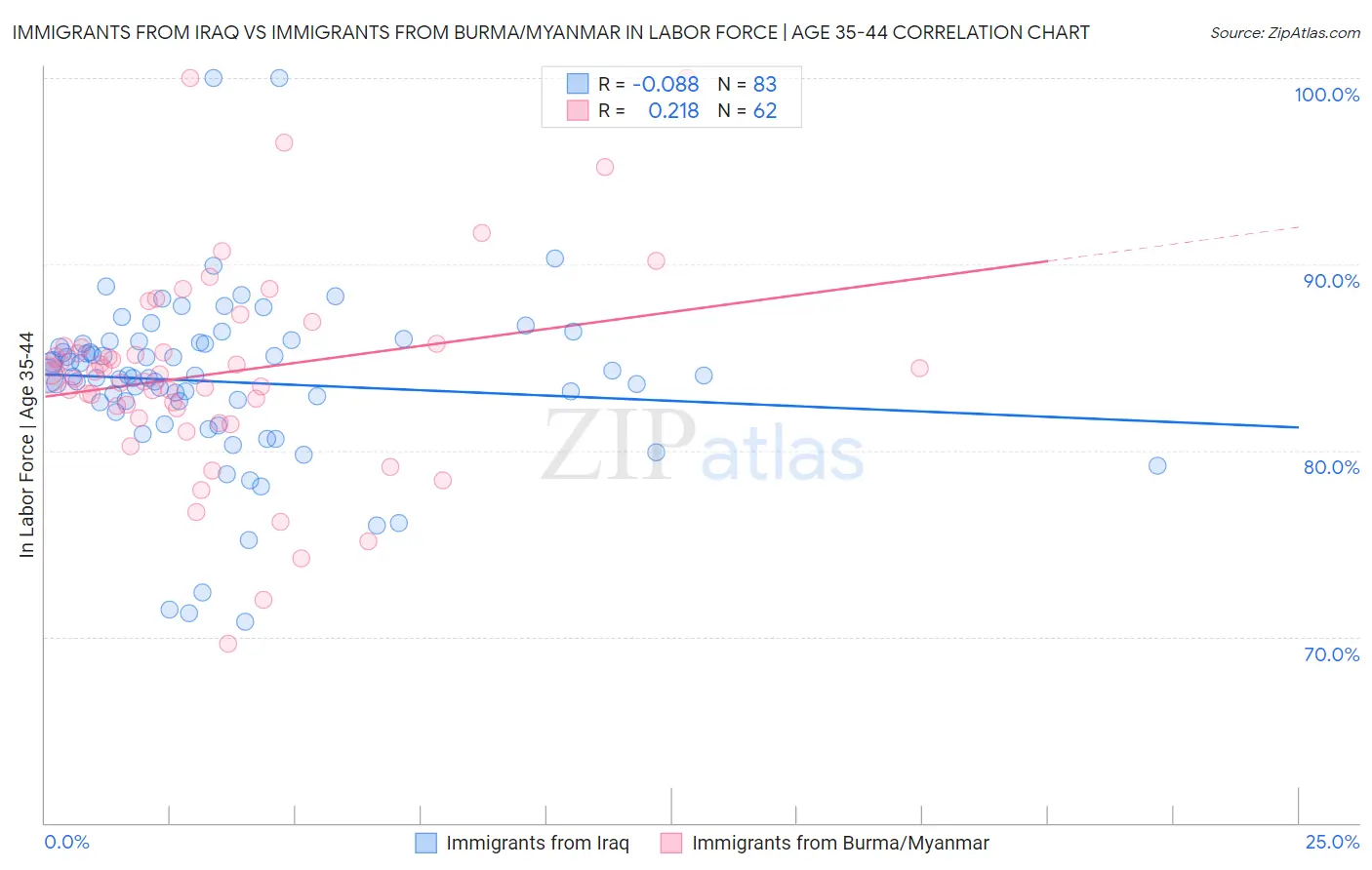Immigrants from Iraq vs Immigrants from Burma/Myanmar In Labor Force | Age 35-44