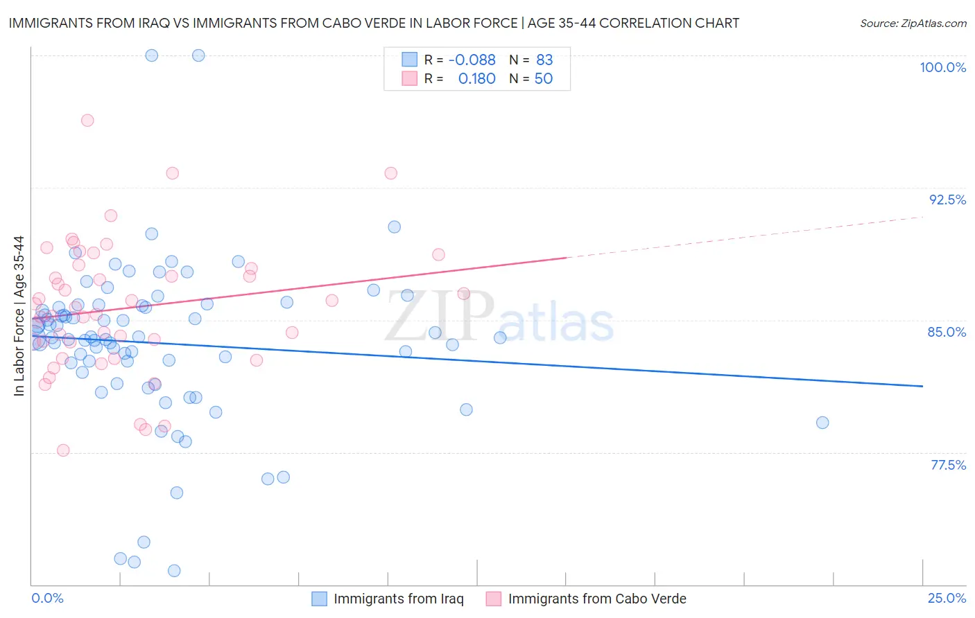 Immigrants from Iraq vs Immigrants from Cabo Verde In Labor Force | Age 35-44
