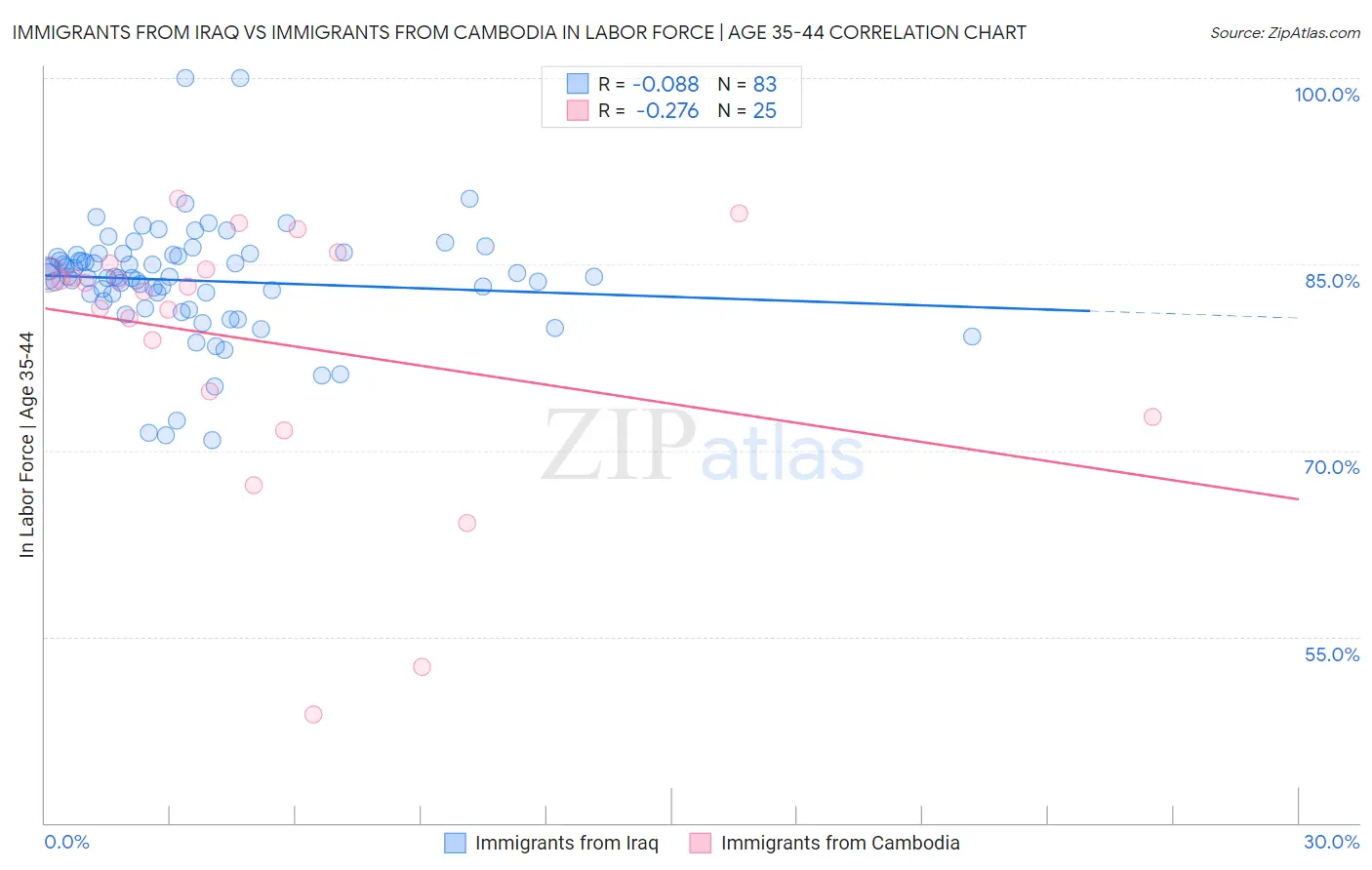 Immigrants from Iraq vs Immigrants from Cambodia In Labor Force | Age 35-44