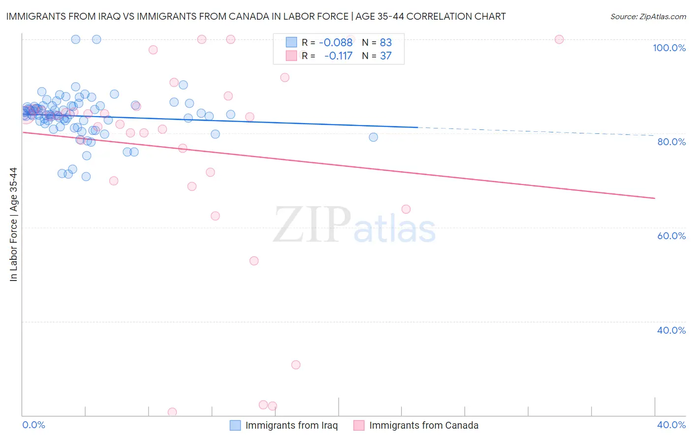 Immigrants from Iraq vs Immigrants from Canada In Labor Force | Age 35-44