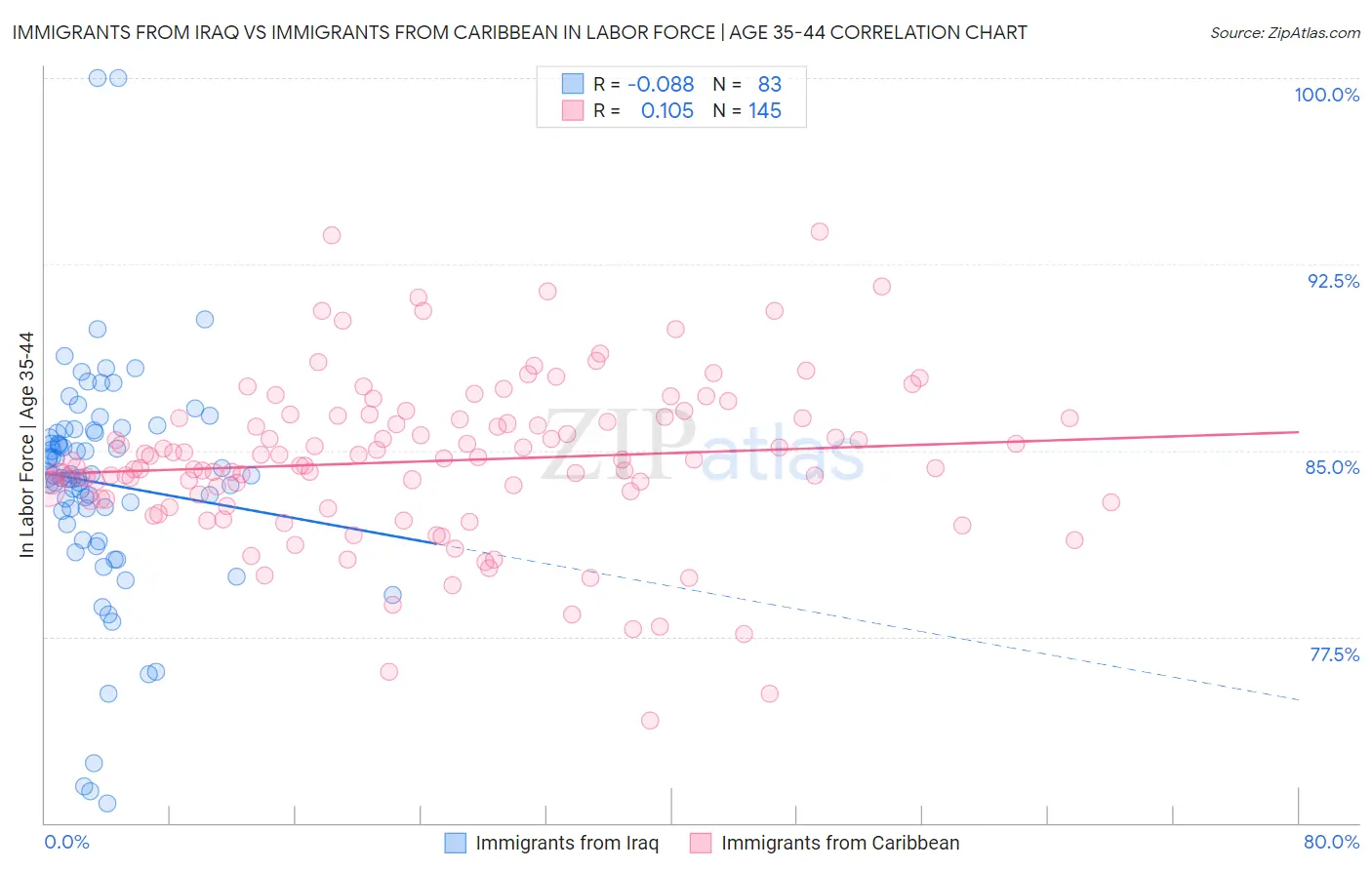 Immigrants from Iraq vs Immigrants from Caribbean In Labor Force | Age 35-44