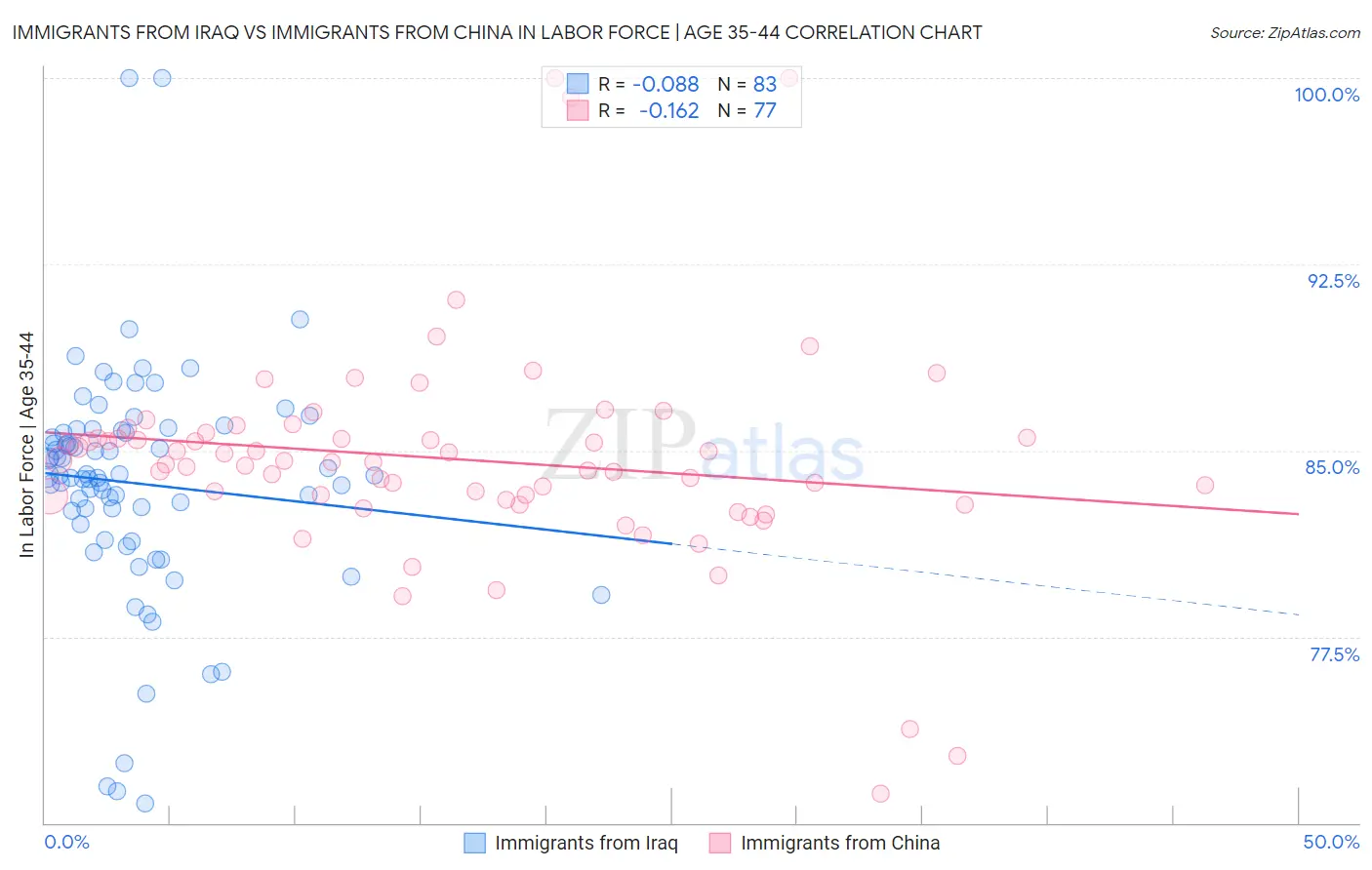 Immigrants from Iraq vs Immigrants from China In Labor Force | Age 35-44